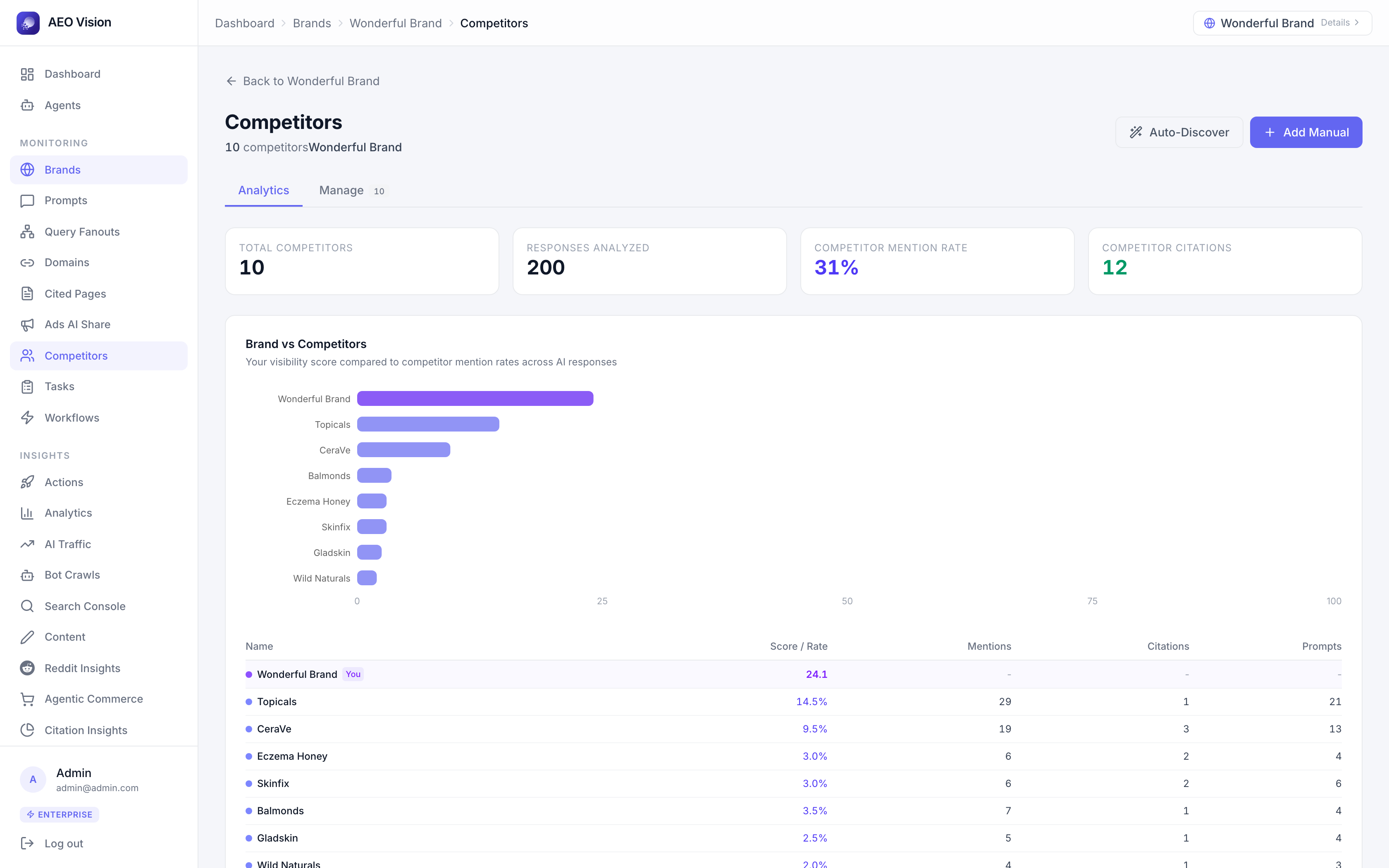 AEO Vision competitor analysis for enterprise brands